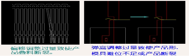 調整過量